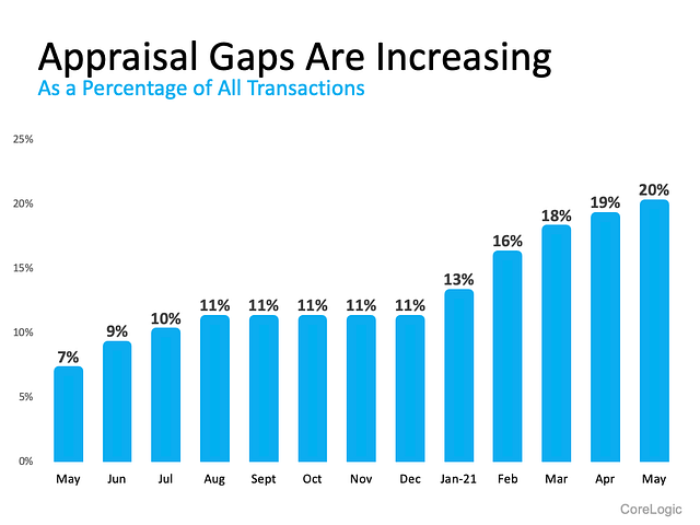 What Buyers and Sellers Need To Know About the Appraisal Gap | Simplifying The Market