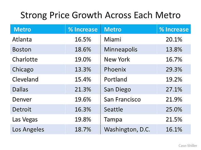 Home Price Appreciation Is Skyrocketing in 2021. What About 2022? | Simplifying The Market
